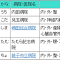 病院・医院一覧表