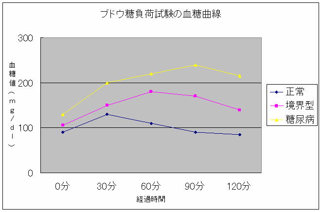 ブドウ糖負荷試験の血糖曲線グラフ