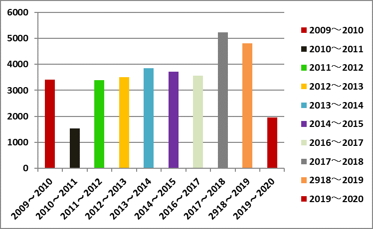 2019 年 インフルエンザ 患者 数