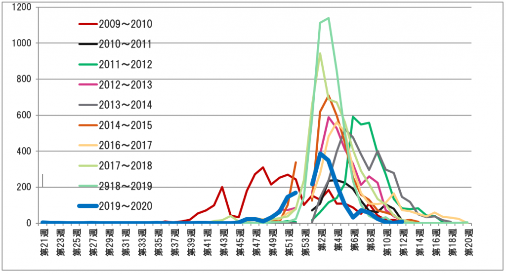 図 2　過去10年の銚子市医師会員報告によるインフルエンザ発生状況