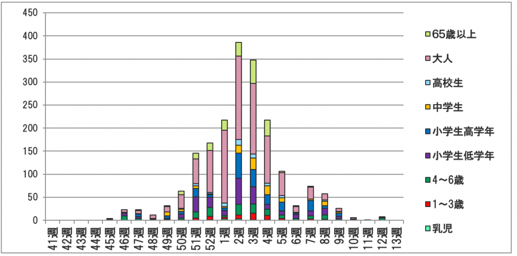 図 3　2019～2020　銚子市医師会員報告による世代別週間インフルエンザ発生数
