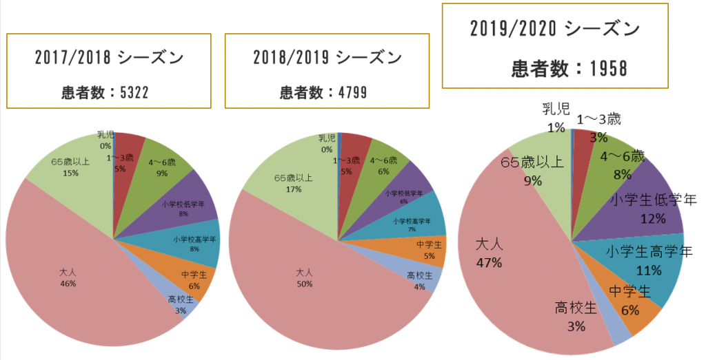 図 5　過去3シーズンの世代別患者発生割合と累計患者数