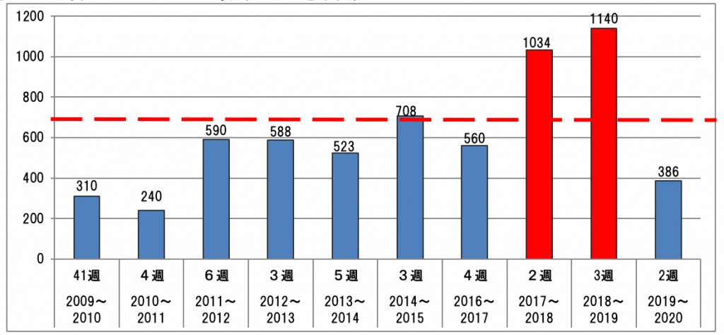 者 インフルエンザ 数 2021 感染