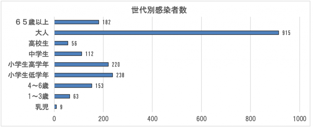 図 7　2019～2020世代別感染者数