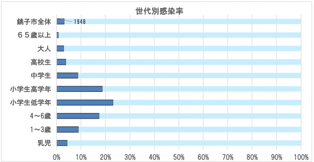 図 8　世代別感染率　（２０２０/１/１　銚子市住民基本台帳より　銚子市総人口：６０,３２７人）